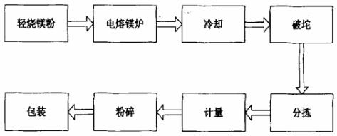 遼寧電熔鎂砂的熔煉過(guò)程(圖1)